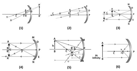 Images Formed by Spherical Mirrors Using Ray Diagrams - 88Guru