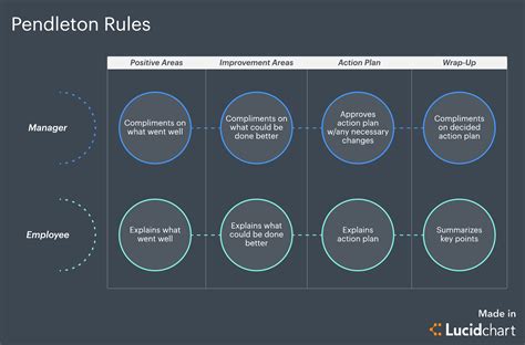 Learn These Powerful Performance Feedback Models | Lucidchart Blog