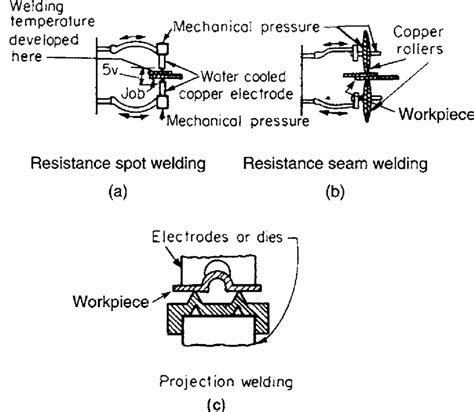 (a)-Resistance spot; (b)-resistance seam; (c)-projection welding ...