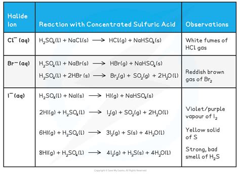 Edexcel A Level Chemistry:复习笔记2.3.4 Halide Ion Reactions-翰林国际教育