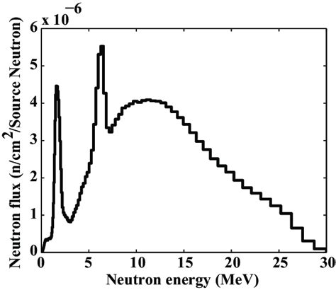 Generated neutron spectrum from the beryllium target bombarded by the... | Download Scientific ...