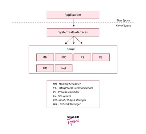 Architecture of Operating System - Scaler Topics