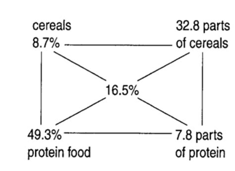 Formulate chicken diets using Pearson square - Ecochicks Poultry Ltd