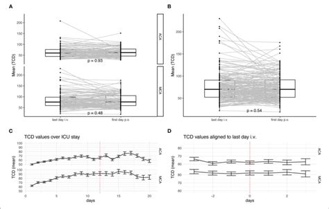 | Analysis of TCD-values during the switch of the route of ...