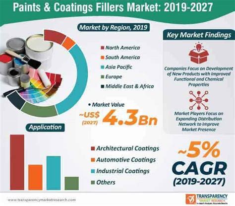 Paints & Coatings Fillers Market to reach US$ 4.3 Bn by 2027