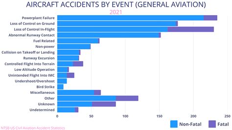 Aviation Accidents And Incidents In 2024 - Karie Marleen