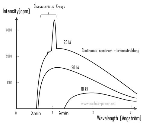 What is X-Ray - Production - X-ray Tube - Definition