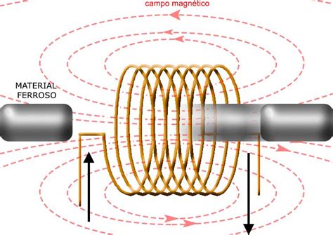 ¿Cómo Funciona Un Motor Con Solenoides? - Tecnología, Ciencia Y Educación.