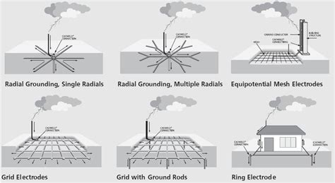 Types of Earthing System – Part One ~ Electrical Knowhow