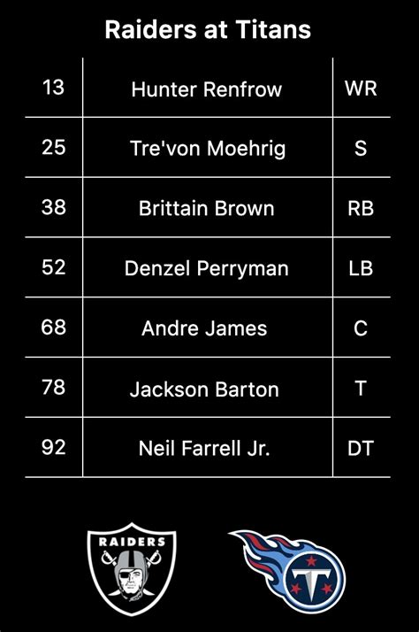 Las Vegas Raiders on Twitter: "The following players are inactive for # ...