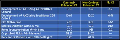 Contrast Induced Nephropathy Results - REBEL EM - Emergency Medicine Blog