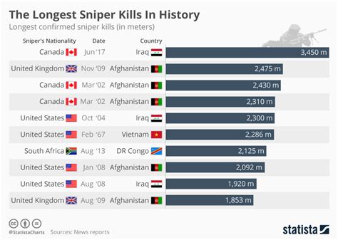 Chart: The Longest Sniper Kills In History | Statista