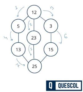 Graph Traversal Technique in Data Structure - Quescol