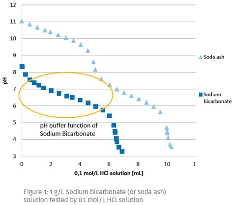 Sodium Bicarbonate: A Multipurpose Ingredient For Food Applications - apfoodonline