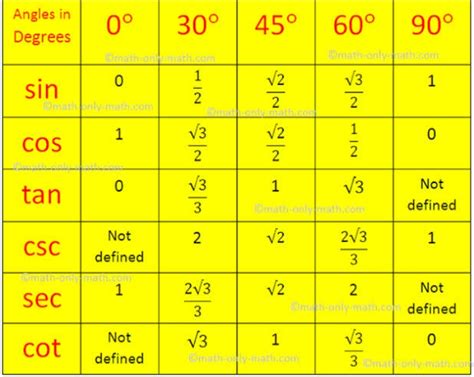 Trigonometry Table - Mathematics - Notes - Teachmint