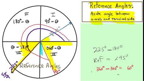 Trig Basics: Unit Circle, Reference Angle and Coterminal Angles - YouTube