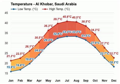 Yearly & Monthly weather - Al Khobar, Saudi Arabia