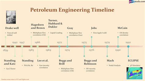 File:Petroleum Engineering Timeline.png - wiki.pengtools.com