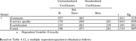 Multiple Linear Regression Analysis Coefficients a | Download Scientific Diagram