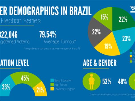 Voters in Brazil | Wilson Center