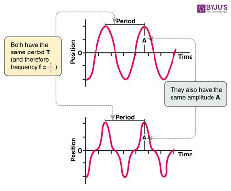 Oscillatory Motion Formula with Explaination