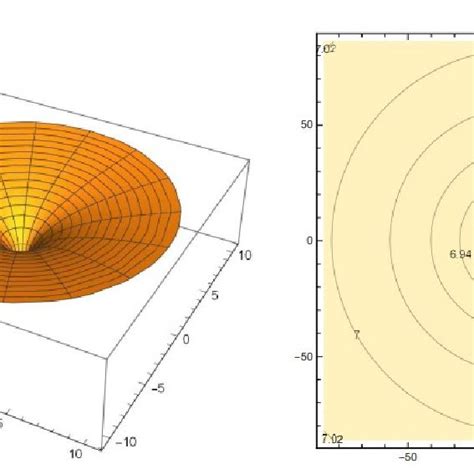 Cone of Depression and Contourplot at B1a | Download Scientific Diagram