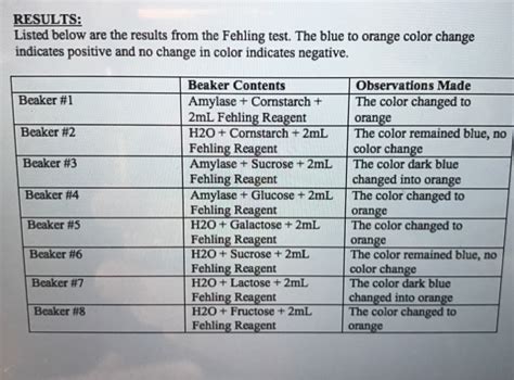 Solved Listed below are the results from the Fehling test. | Chegg.com