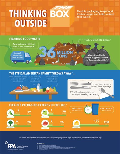 Benefits of Flexible Packaging for Fighting Food Waste - Midland Paper