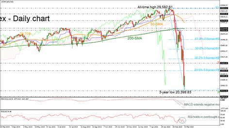 The Dow Jones rebounds from a 3-year low | Dow jones, Technical analysis charts, Dow