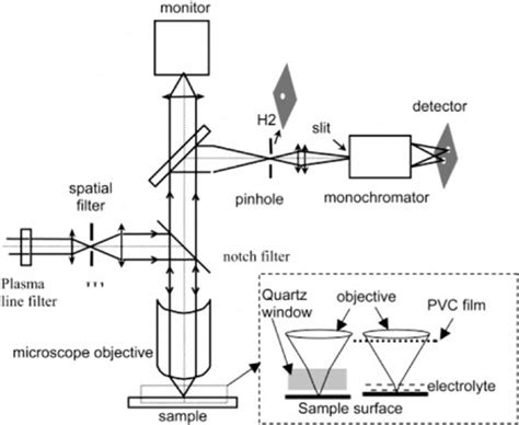 Applications of Raman spectroscopy in two-dimensional materials | Journal of Innovative Optical ...