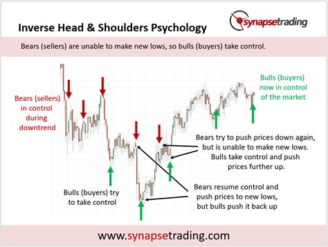 Head and Shoulders Pattern Trading Strategy | Synapse Trading