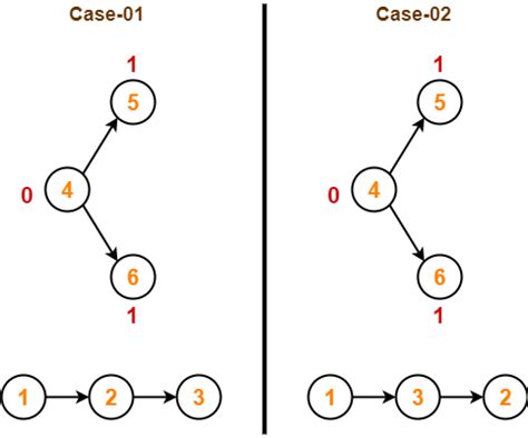 Topological Sort | Topological Sort Examples | Gate Vidyalay