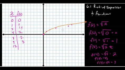 6.1 Graph of a radical function - YouTube