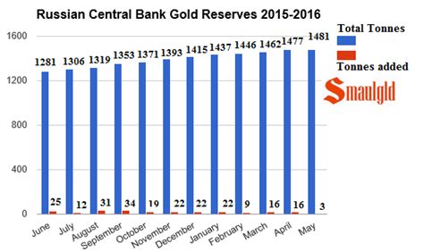 Russian Central Bank Slows Gold Purchases in May | Smaulgld