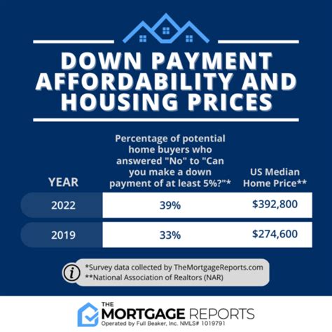 39% of Buyers Can’t Afford a 5% Down Payment on a House