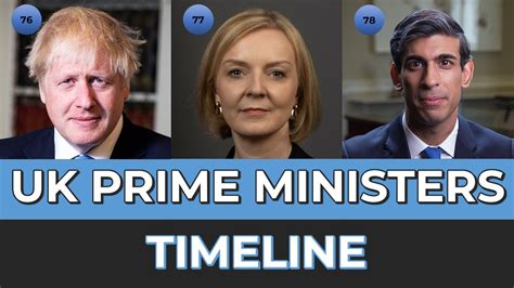 United Kingdom Prime Ministers - Timeline - YouTube