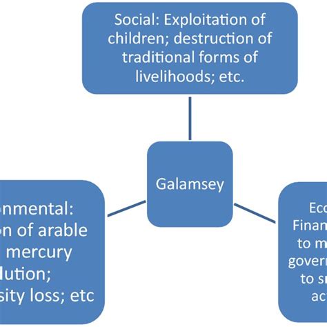 Three sectorial impacts of illegal mining (Galamsey) | Download ...