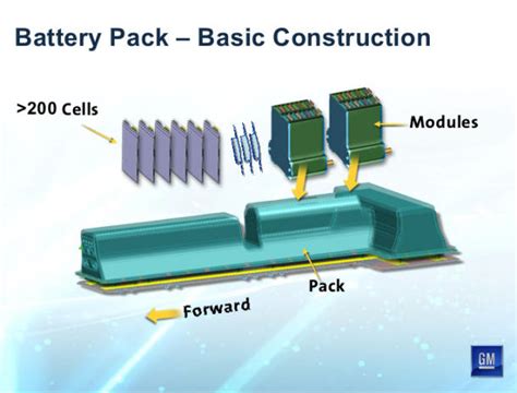 Chevy Volt: Battery Pack Housing Today, Owl's Nest Tomorrow?