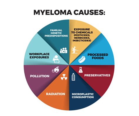 Symptoms Multiple Myeloma