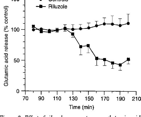 Figure 6 from The pharmacology and mechanism of action of riluzole ...