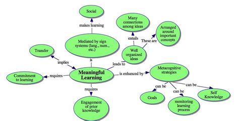 Concept Mapping – Center for Teaching and Learning