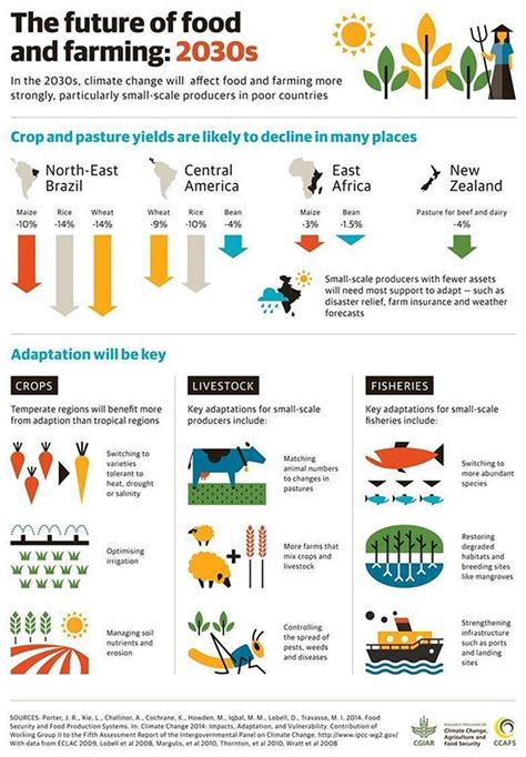 Climate Change Impacts on Agriculture - AGRIVI