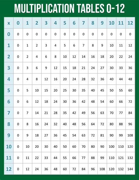 Multiplication Tables 1-12 Printable Worksheets