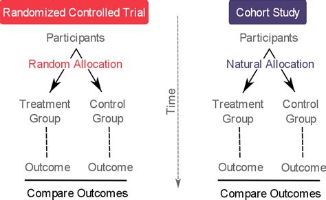 Cohort vs Randomized Controlled Trials: A Simple Explanation – QUANTIFYING HEALTH