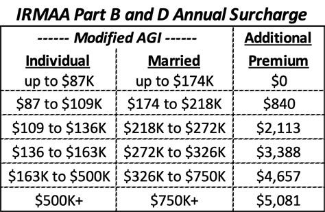 Irmaa Levels For 2024 - Inge Regine