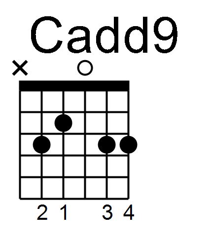 Learn To Play Cadd9 Guitar Chord With Right Hand Studies - FINGERSTYLE ...