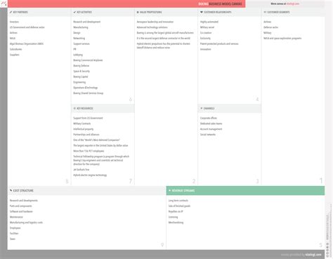 What is Boeing's business model? | Boeing business model canvas ...