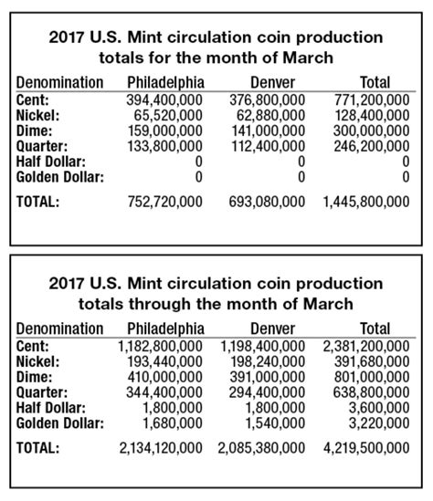 Add ‘P,’ lower cent mintage - Numismatic News