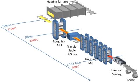 Steel Mill Layout