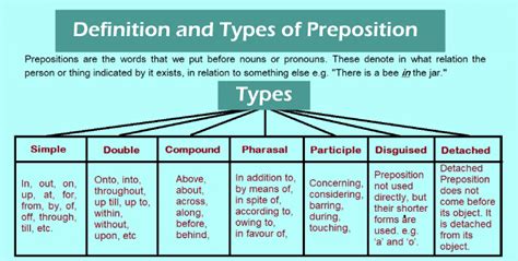 Types Of Preposition - Javatpoint